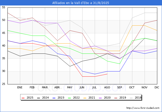 Evoluci�n Afiliados a la Seguridad Social para el Municipio de la Vall d'Ebo hasta Agosto del 2025.