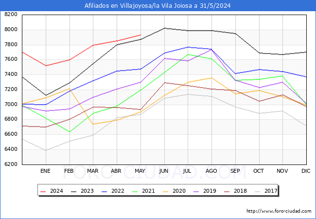 Evolucin Afiliados a la Seguridad Social para el Municipio de Villajoyosa/la Vila Joiosa hasta Mayo del 2024.