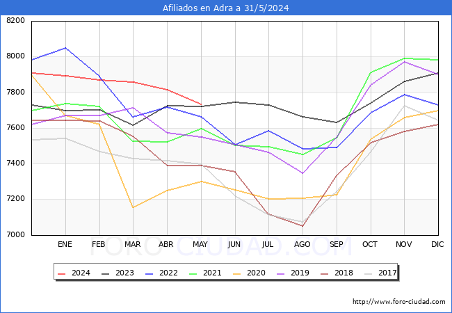 Evolucin Afiliados a la Seguridad Social para el Municipio de Adra hasta Mayo del 2024.