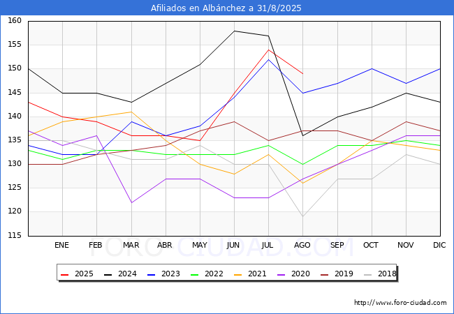 Evoluci�n Afiliados a la Seguridad Social para el Municipio de Alb�nchez hasta Agosto del 2025.