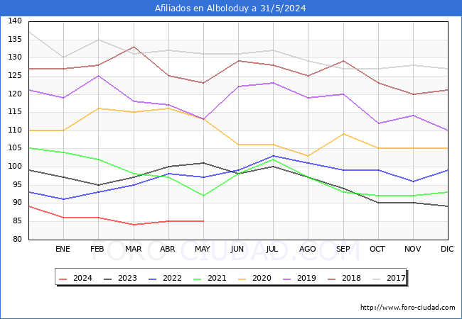 Evolucin Afiliados a la Seguridad Social para el Municipio de Alboloduy hasta Mayo del 2024.