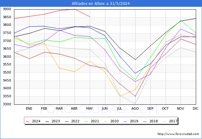 Evolucin Afiliados a la Seguridad Social para el Municipio de Albox hasta Mayo del 2024.