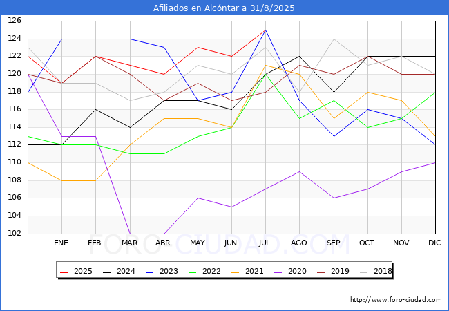 Evoluci�n Afiliados a la Seguridad Social para el Municipio de Alc�ntar hasta Agosto del 2025.