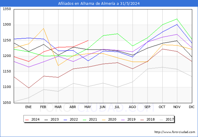 Evolucin Afiliados a la Seguridad Social para el Municipio de Alhama de Almera hasta Mayo del 2024.