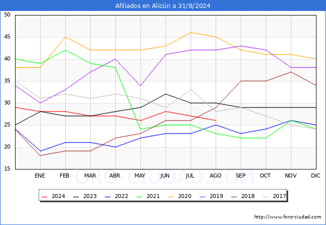 Evolucin Afiliados a la Seguridad Social para el Municipio de Alicn hasta Agosto del 2024.