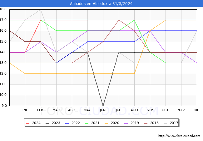 Evolucin Afiliados a la Seguridad Social para el Municipio de Alsodux hasta Mayo del 2024.