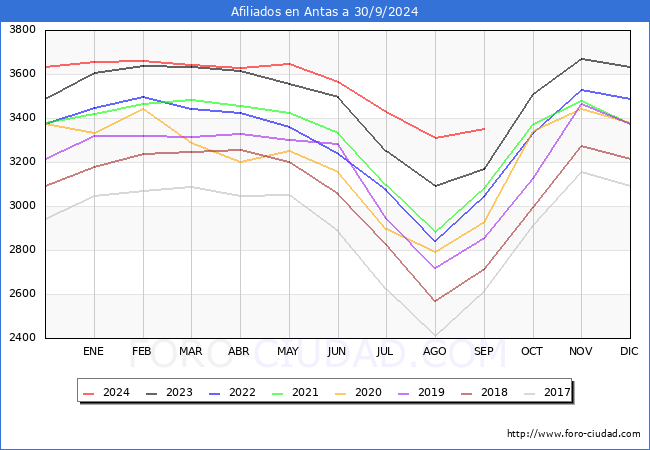 Evolucin Afiliados a la Seguridad Social para el Municipio de Antas hasta Septiembre del 2024.