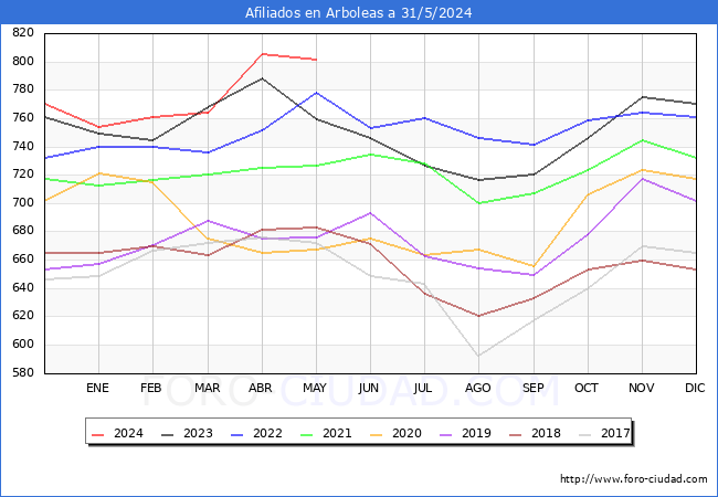 Evolucin Afiliados a la Seguridad Social para el Municipio de Arboleas hasta Mayo del 2024.
