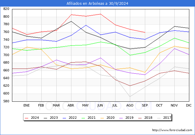 Evolucin Afiliados a la Seguridad Social para el Municipio de Arboleas hasta Septiembre del 2024.