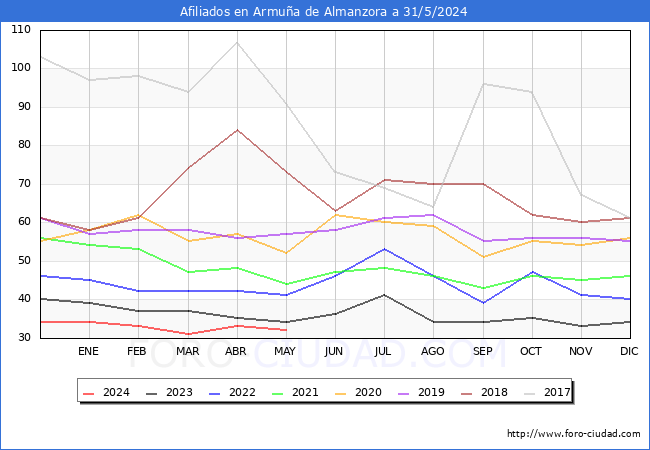 Evolucin Afiliados a la Seguridad Social para el Municipio de Armua de Almanzora hasta Mayo del 2024.