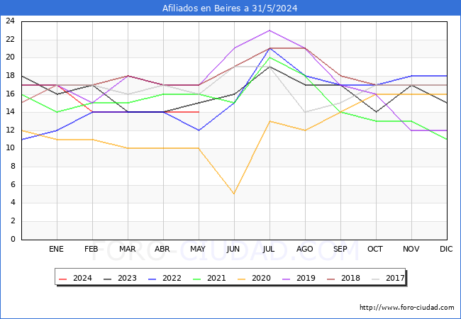 Evolucin Afiliados a la Seguridad Social para el Municipio de Beires hasta Mayo del 2024.