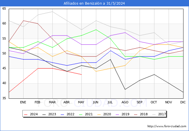 Evolucin Afiliados a la Seguridad Social para el Municipio de Benizaln hasta Mayo del 2024.