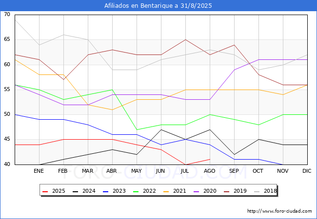 Evoluci�n Afiliados a la Seguridad Social para el Municipio de Bentarique hasta Agosto del 2025.