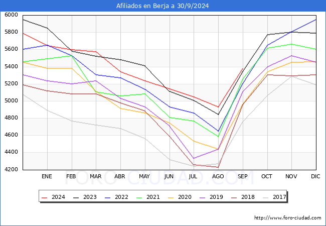 Evolucin Afiliados a la Seguridad Social para el Municipio de Berja hasta Septiembre del 2024.