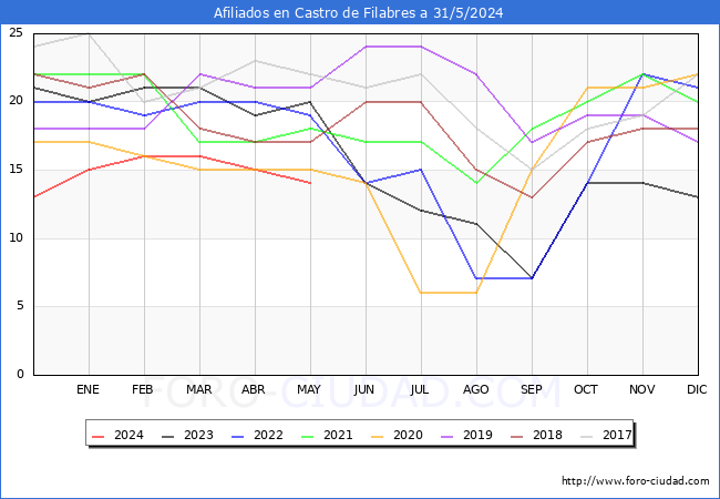 Evolucin Afiliados a la Seguridad Social para el Municipio de Castro de Filabres hasta Mayo del 2024.