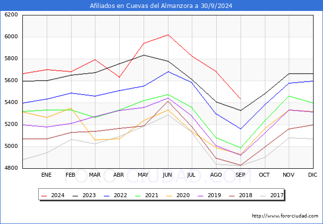 Evolucin Afiliados a la Seguridad Social para el Municipio de Cuevas del Almanzora hasta Septiembre del 2024.