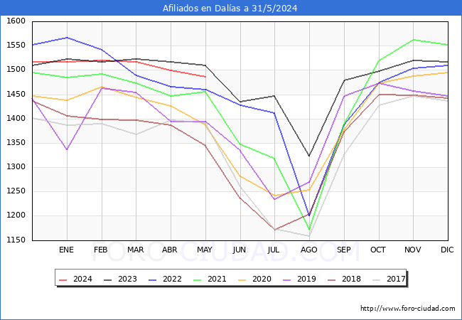Evolucin Afiliados a la Seguridad Social para el Municipio de Dalas hasta Mayo del 2024.