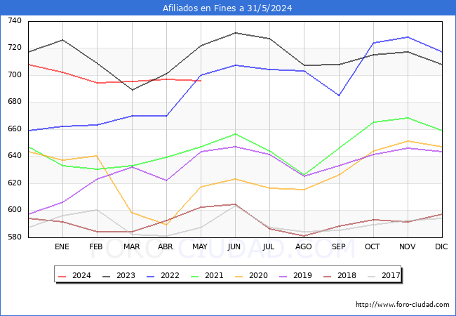 Evolucin Afiliados a la Seguridad Social para el Municipio de Fines hasta Mayo del 2024.