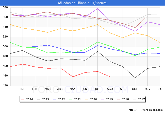 Evolucin Afiliados a la Seguridad Social para el Municipio de Fiana hasta Agosto del 2024.