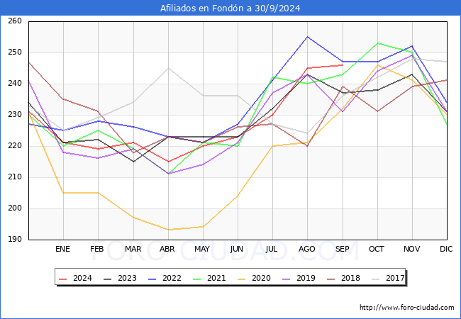 Evolucin Afiliados a la Seguridad Social para el Municipio de Fondn hasta Septiembre del 2024.