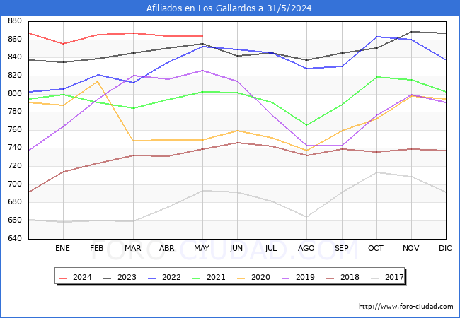 Evolucin Afiliados a la Seguridad Social para el Municipio de Los Gallardos hasta Mayo del 2024.