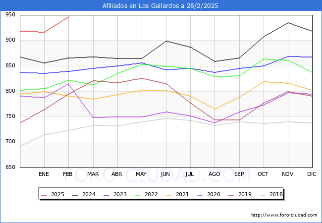 Evolucin Afiliados a la Seguridad Social para el Municipio de Los Gallardos hasta Febrero del 2025.