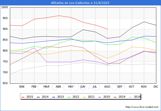 Evolucin Afiliados a la Seguridad Social para el Municipio de Los Gallardos hasta Agosto del 2025.