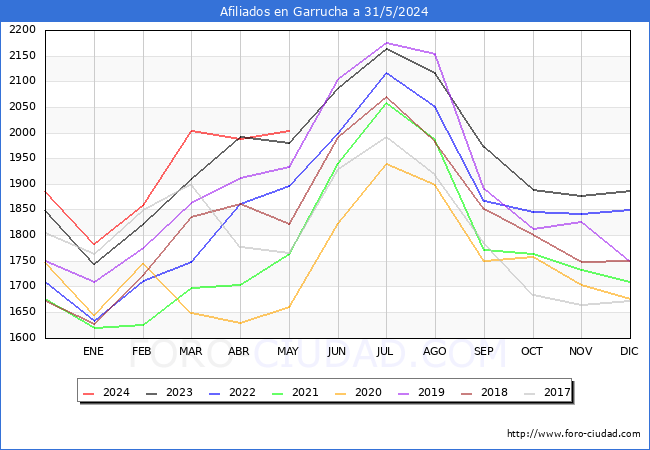 Evolucin Afiliados a la Seguridad Social para el Municipio de Garrucha hasta Mayo del 2024.