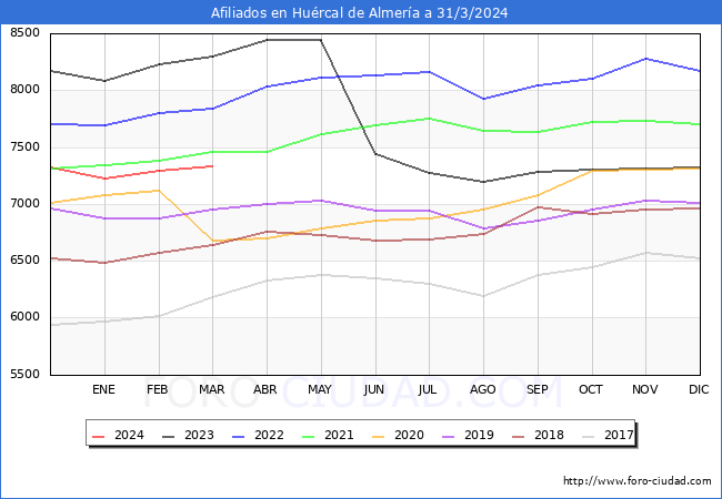 Evolucin Afiliados a la Seguridad Social para el Municipio de Hurcal de Almera hasta Marzo del 2024.