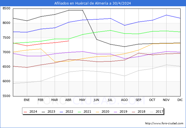 Evolucin Afiliados a la Seguridad Social para el Municipio de Hurcal de Almera hasta Abril del 2024.