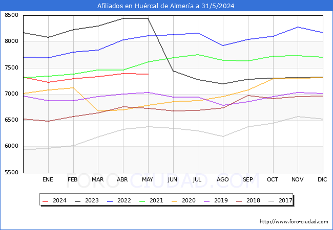 Evolucin Afiliados a la Seguridad Social para el Municipio de Hurcal de Almera hasta Mayo del 2024.