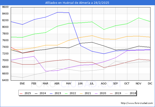 Evolucin Afiliados a la Seguridad Social para el Municipio de Hurcal de Almera hasta Febrero del 2025.