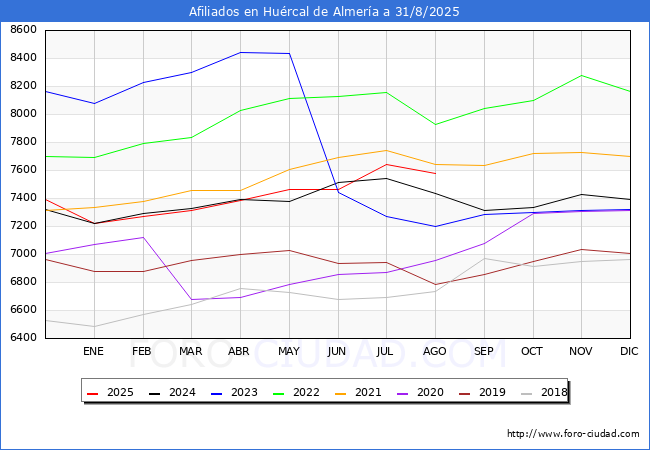 Evolucin Afiliados a la Seguridad Social para el Municipio de Hurcal de Almera hasta Agosto del 2025.