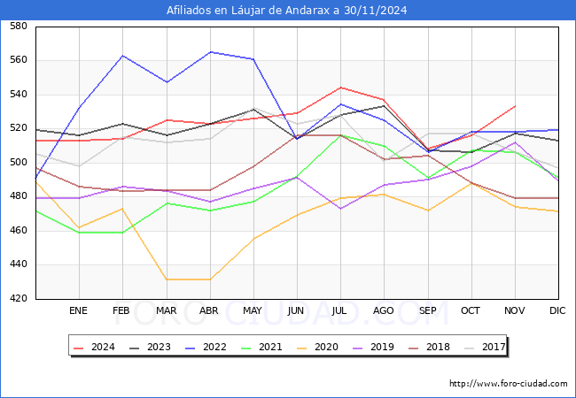Evolucin Afiliados a la Seguridad Social para el Municipio de Lujar de Andarax hasta Noviembre del 2024.