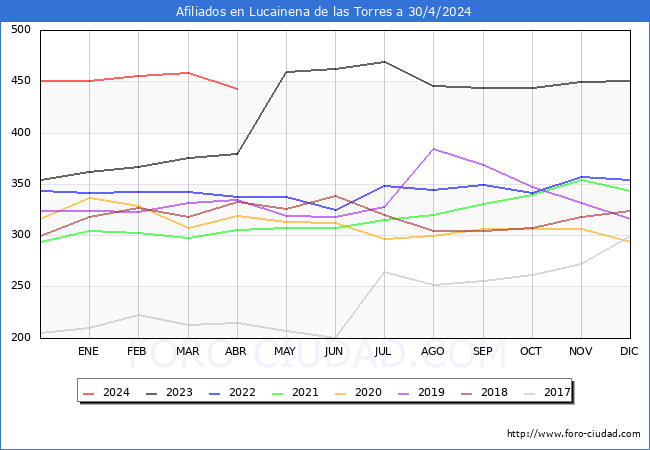 Evolucin Afiliados a la Seguridad Social para el Municipio de Lucainena de las Torres hasta Abril del 2024.
