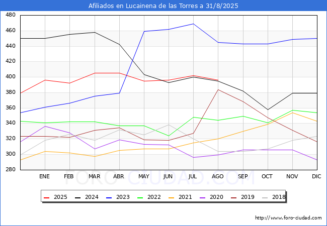 Evoluci�n Afiliados a la Seguridad Social para el Municipio de Lucainena de las Torres hasta Agosto del 2025.