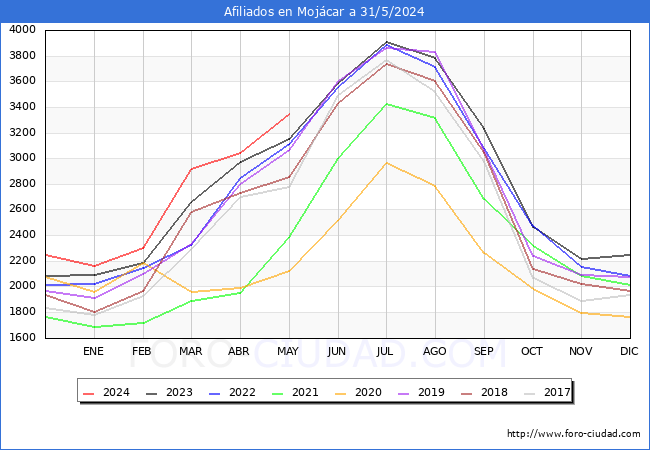 Evolucin Afiliados a la Seguridad Social para el Municipio de Mojcar hasta Mayo del 2024.