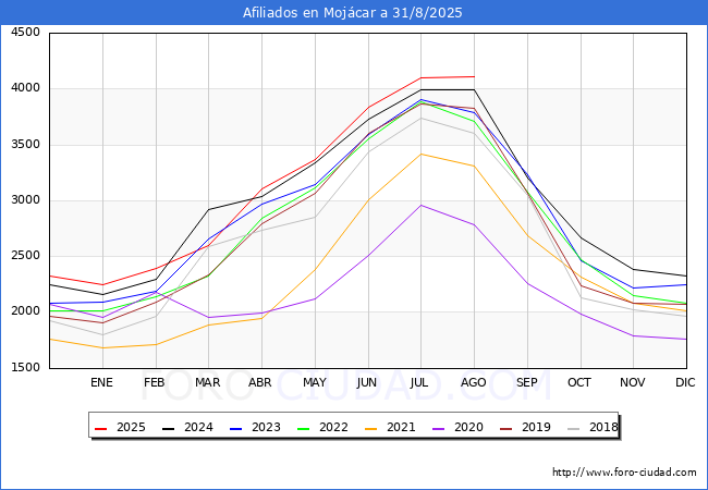 Evoluci�n Afiliados a la Seguridad Social para el Municipio de Moj�car hasta Agosto del 2025.