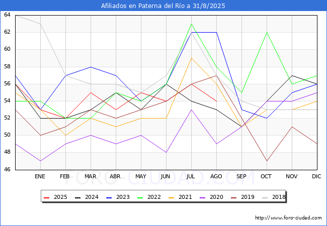 Evoluci�n Afiliados a la Seguridad Social para el Municipio de Paterna del R�o hasta Agosto del 2025.