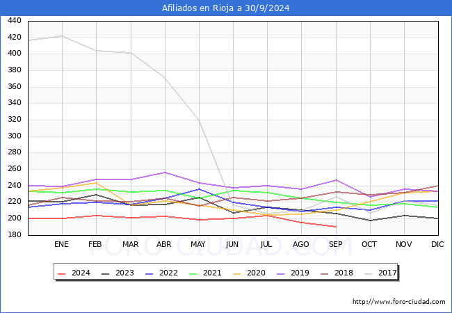 Evolucin Afiliados a la Seguridad Social para el Municipio de Rioja hasta Septiembre del 2024.
