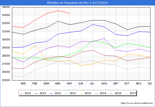 Evolucin Afiliados a la Seguridad Social para el Municipio de Roquetas de Mar hasta Mayo del 2024.