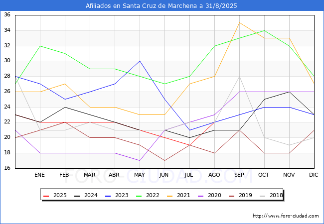 Evolucin Afiliados a la Seguridad Social para el Municipio de Santa Cruz de Marchena hasta Agosto del 2025.