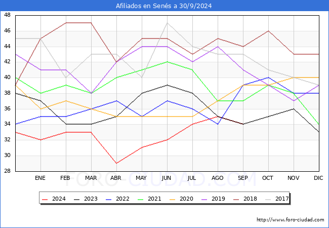 Evolucin Afiliados a la Seguridad Social para el Municipio de Sens hasta Septiembre del 2024.