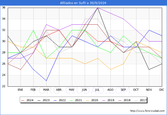 Evolucin Afiliados a la Seguridad Social para el Municipio de Sufl hasta Septiembre del 2024.
