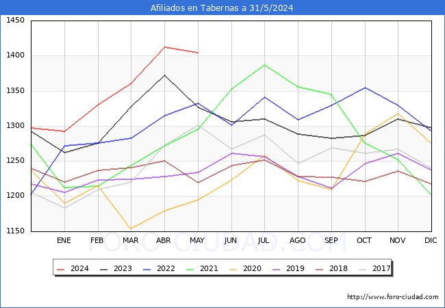 Evolucin Afiliados a la Seguridad Social para el Municipio de Tabernas hasta Mayo del 2024.