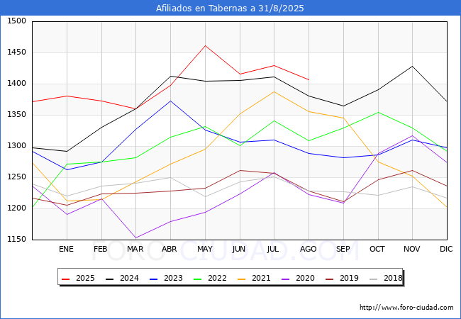 Evolucin Afiliados a la Seguridad Social para el Municipio de Tabernas hasta Agosto del 2025.