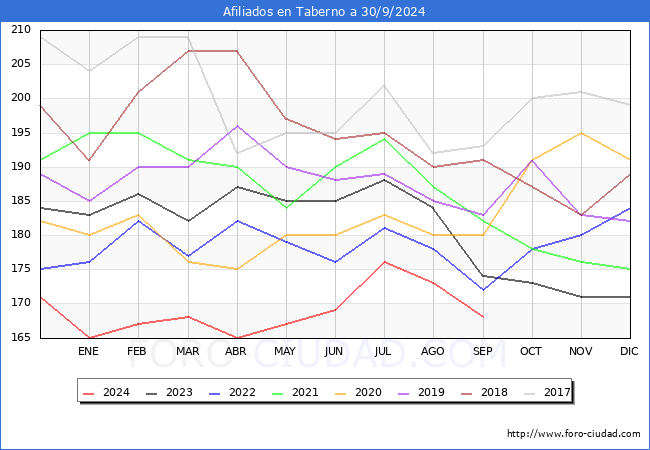Evolucin Afiliados a la Seguridad Social para el Municipio de Taberno hasta Septiembre del 2024.
