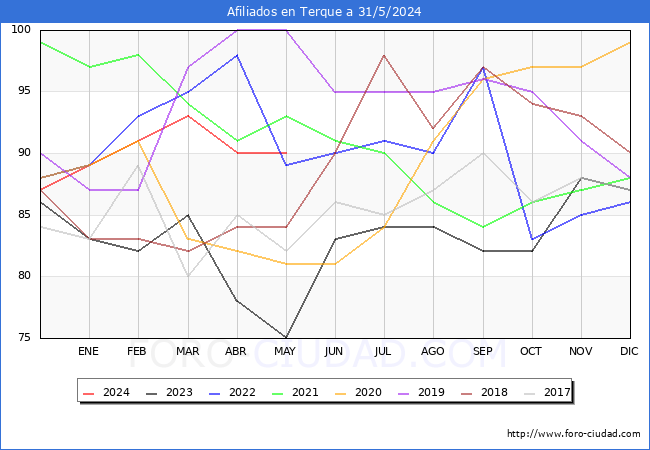 Evolucin Afiliados a la Seguridad Social para el Municipio de Terque hasta Mayo del 2024.