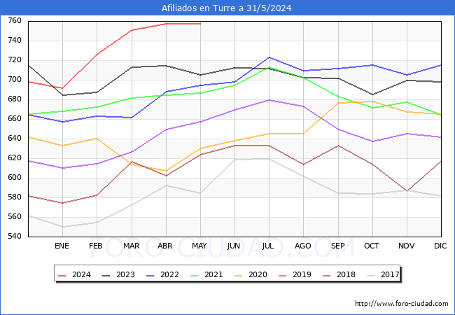 Evolucin Afiliados a la Seguridad Social para el Municipio de Turre hasta Mayo del 2024.