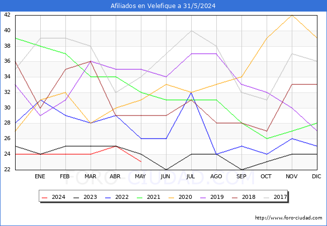 Evolucin Afiliados a la Seguridad Social para el Municipio de Velefique hasta Mayo del 2024.